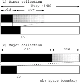 Fig. 1 Two generational GC of mark-and-compact (promotion threshold: GC 1 time).