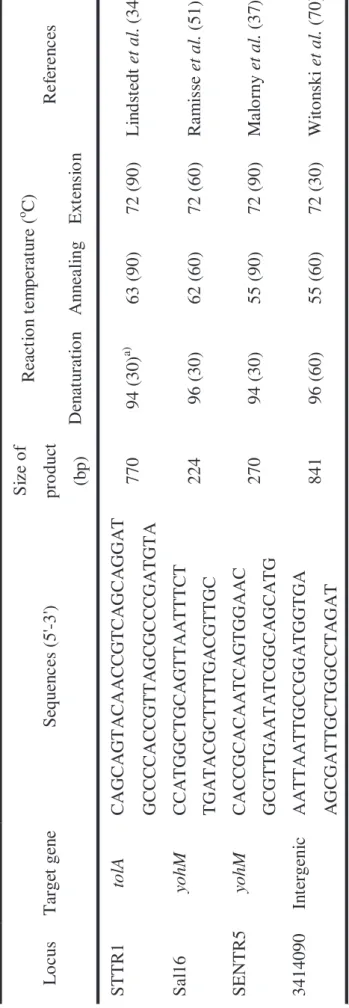 Table 3-1. Sequence and PCR condition of oligonucleotide primers used in MLVA assay     a) The value in parenthesis is the reaction time (in seconds)