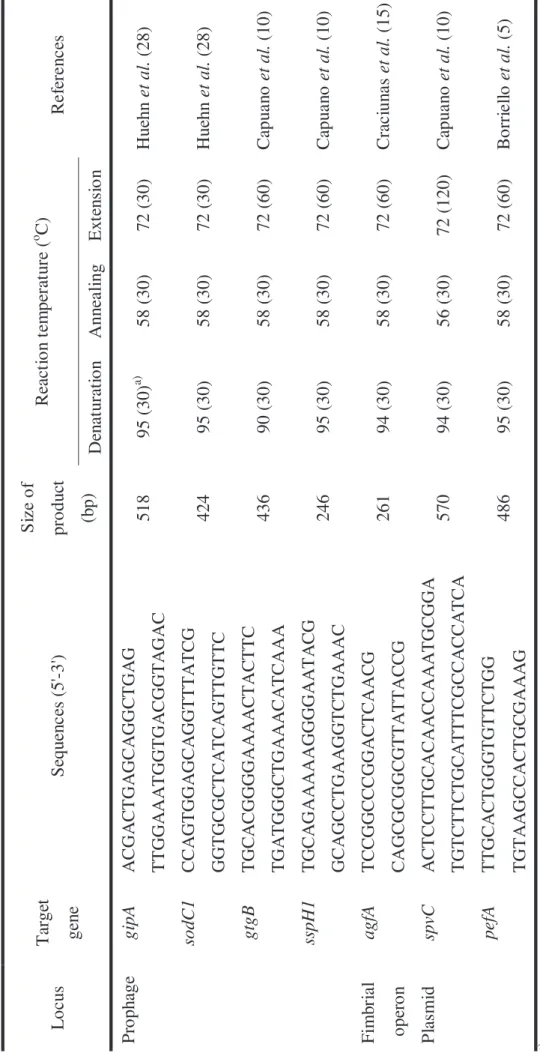 Table 3-2. Sequence and PCR condition of oligonucleotide primers used in P-BIT assay (cont.)  a) The value in parenthesis is the reaction time (in seconds)