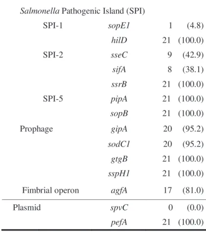Table 3-4. Prevalence of pathogenic genes in 21 S. Weltevreden isolates  Gene localization    Pathogenic 