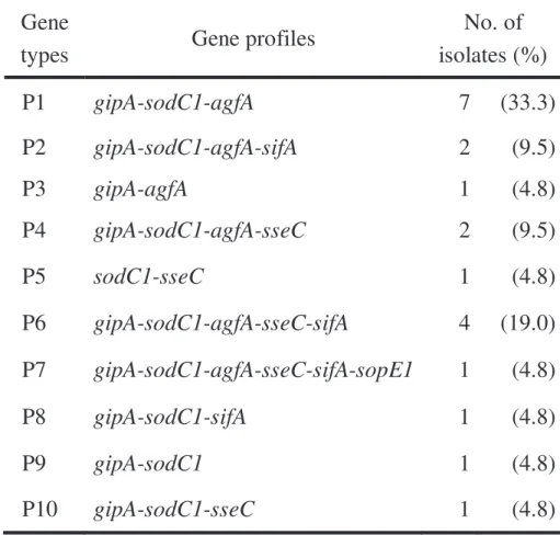 Table 3-5. Gene profiles of 21 S. Weltevreden isolates  Gene 