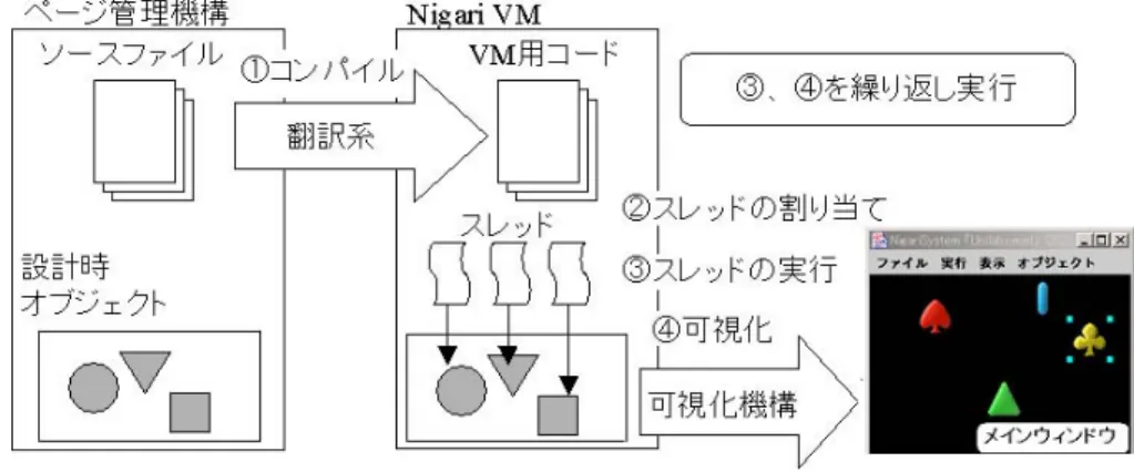 図 2 翻訳系，実行系，可視化機構の動作 Fig. 2 Mechanism of compiler, VM and visualizer.