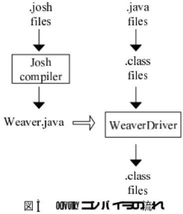 図 3 Josh コンパイラの流れ Fig. 3 The flow of compilation by Josh.