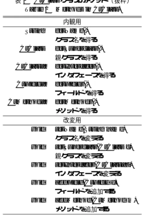 表 1 CtClass クラスのメソッド（ 抜粋）