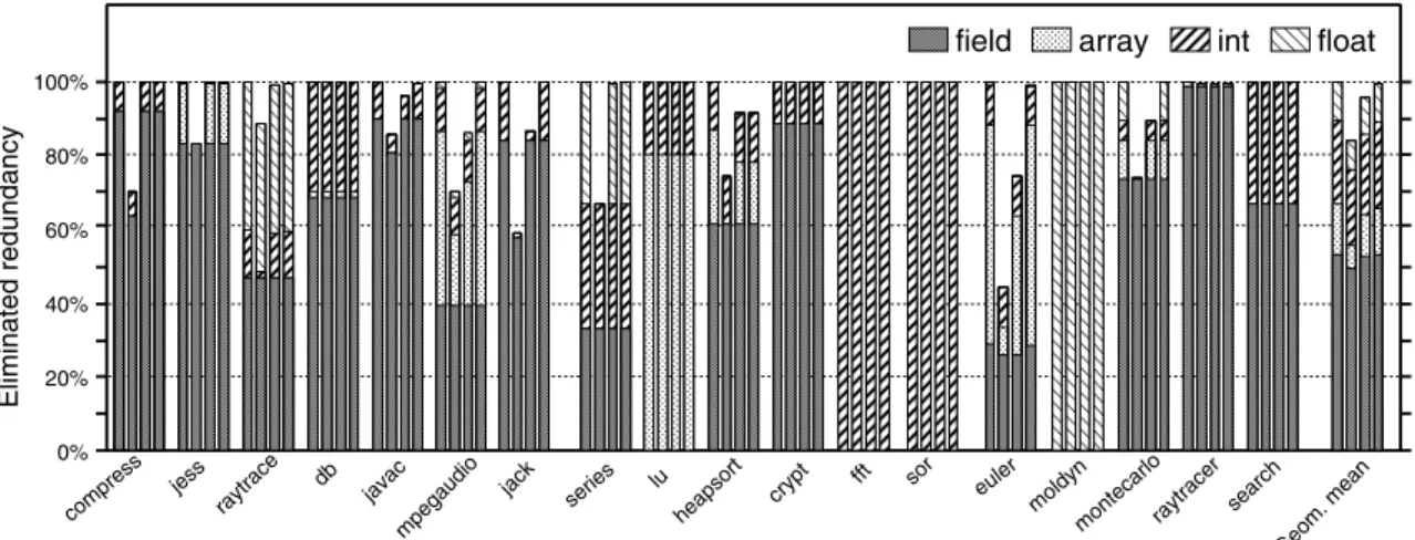 図 12 除去された冗長性の動的カウント（ 左より PVNRE，CPPRE1，CPPRE2，CPPRE3）