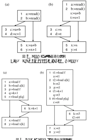 図 1 PRE による最適化の例 Fig. 1 Example of optimization by PRE.
