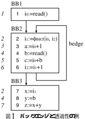 図 6 バックエッジと透過性の例 Fig. 6 Example of backedge and transparency.