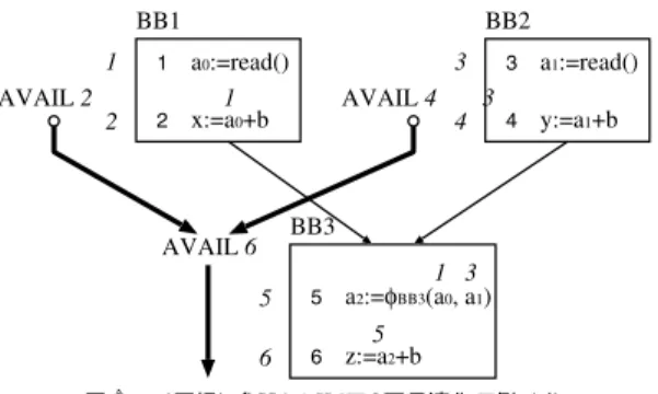 図 5 （ 再掲）PVNRE による最適化の例（2）