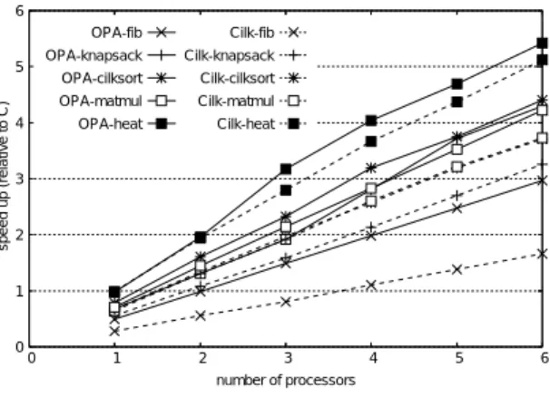 Fig. 9 Breakdown of overhead for fib on 1 processor.