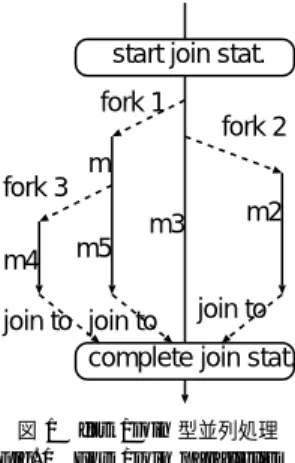 図 2 OPA 言語による fib コード Fig. 2 fib code in OPA language.