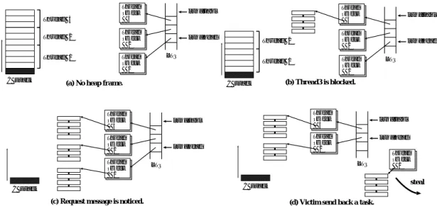 図 5 タスクスティール処理中，victim のスタックにあるスレッド はタスクに変換される Fig. 5 Each thread in victim’s stack is converted to a task during a task steal.