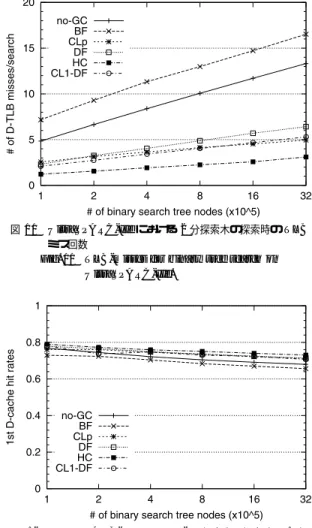 Fig. 11 TLB-misses for binary tree search on UltraSPARC-IIe.