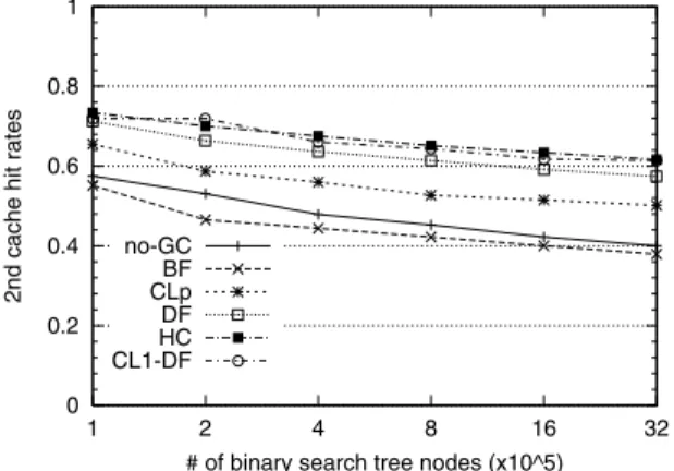 Fig. 13 2nd-cache (read) hit rates for binary tree search on UltraSPARC-IIe.