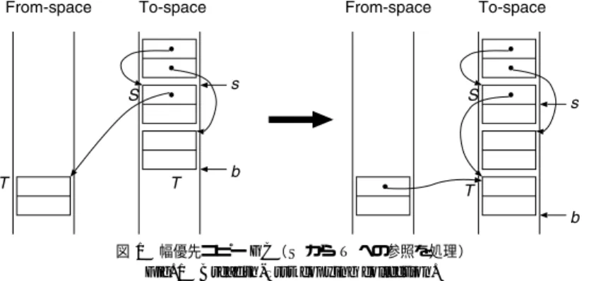 図 1 幅優先コピー GC（S から T への参照を処理）