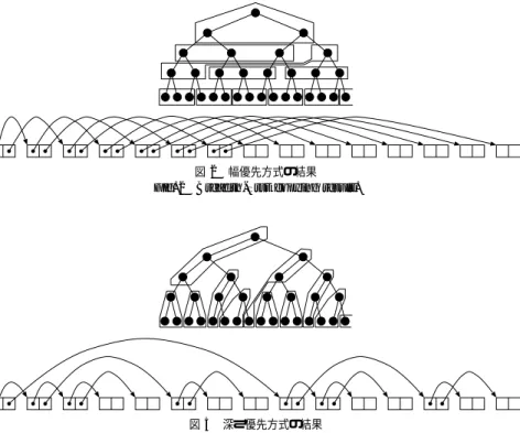 図 3 深さ優先方式の結果 Fig. 3 Depth-first copying result.