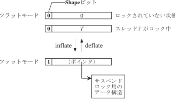 図 13 Tasuki ロックのアルゴ リズム Fig. 13 Algorithm of Tasuki lock.