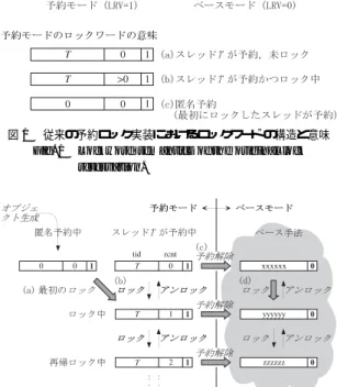 図 2 従来の予約ロック実装におけるロックワード の状態遷移 Fig. 2 State transition of the original lock reservation.