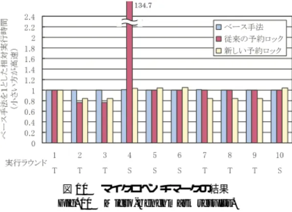 図 10 マイクロベンチマークの結果 Fig. 10 Micro-benchmark results.