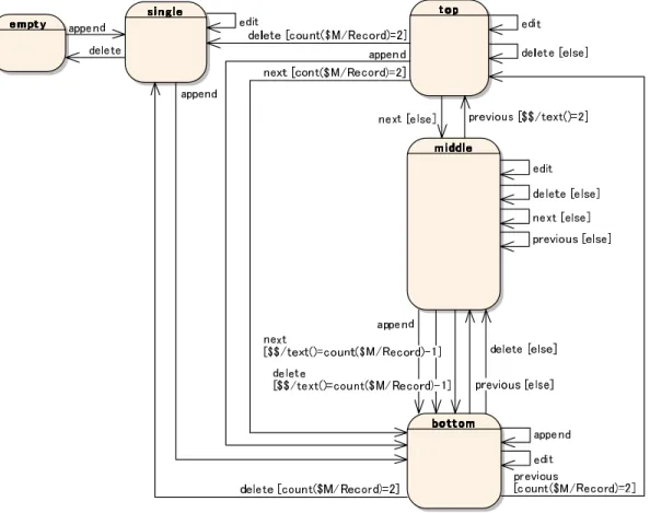 図 10 /StateModel/Cursor の状態図 Fig. 10 The state chart of /StateModel/Cursor.