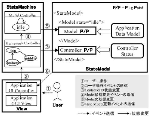図 1 FwML メタ・フレームワークの構成 Fig. 1 The overview of FwML meta-framework.
