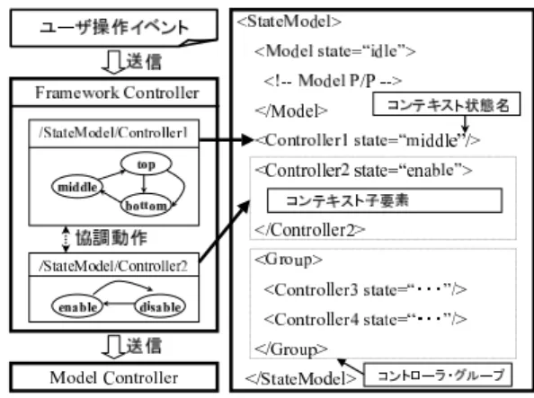 Fig. 3 The behavior of Framework Controller state machine (See Fig. 2 2 〜 ).4