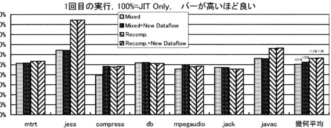 図 16 SPECjvm98 の 1 回目の実行時間に対する相対的なパフォーマンス（JIT Only=100%）