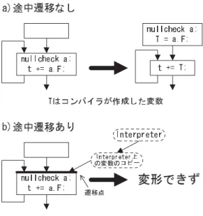 図 2 メソッド の途中遷移によって最適化が抑制される例 Fig. 2 Example of suppressing an optimization by
