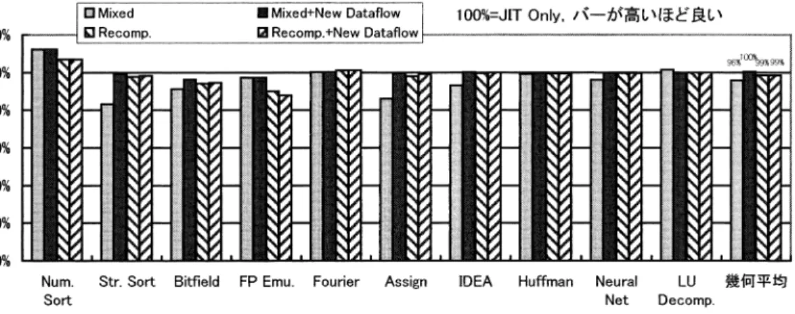 Fig. 14 Relative performance of the ﬁrst execution for jBYTEmark (JIT Only=100%).