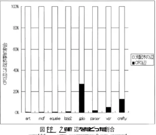 図 10 CFG 辺をたど った割合 Fig. 10 Ratio of visited CFG edges.