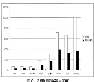 図 9 CFG 節数と最大深さ Fig. 9 Size of CFG and depth.
