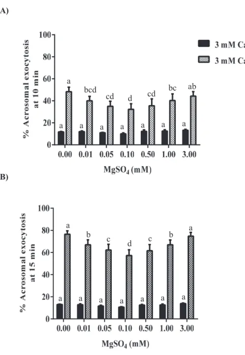 Figure 2.  Effect of different concentration of MgSO 4  on boar sperm acrosomal exocytosis at  10 min (A) and 15 min (B) of incubation triggered by Ca 2+ /A23187; (a-d) indicates signiﬁcant  differences from control and among the concentrations (P &lt; 0.0