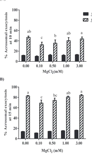 Figure 3. Effect of different concentration of MgCl 2  on boar sperm acrosomal exocytosis at  10  min  (A)  and  15  min  (B)  of  incubation  triggered  by  Ca 2+ /A23187;  (a-c)  indicates  signiﬁcant  differences  from  control  and  among  the  concent