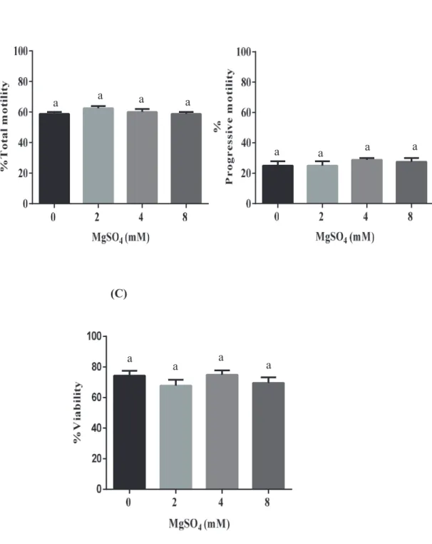 Figure  2.  %  Total  motility  (A),  %  Progressive  motility  (B)  and  %Viability  (C)  of  boar  spermatozoa washed, and incubated for 30 min after storage for 72 hr with MgSO 4  (0-8 mM)