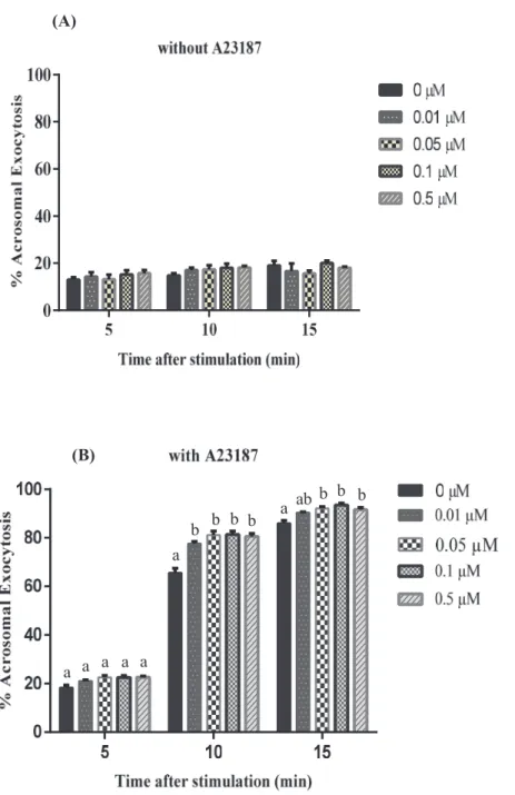 Figure  2.  Effect  of  PMB  on  boar  sperm  acrosomal  exocytosis  induced  by  calcium  and  A23187