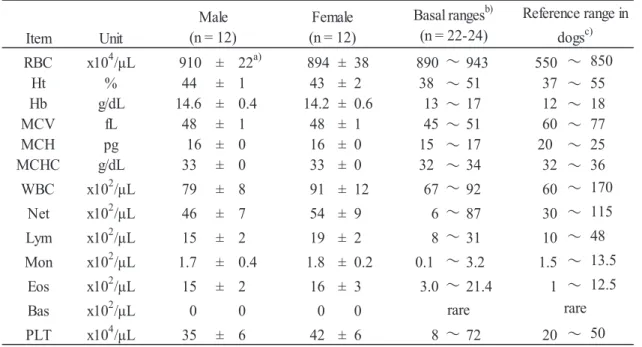 Table 3.  Basal values of coagulation in clinically healthy red foxes Male (n = 12) Female (n = 12) Basal renge b)(n = 24) Reference range    indogsc)