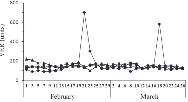 Fig. 5. Continuous changes in vaginal electrical resistance (VER) of red fox vixens  in February to March in the first study