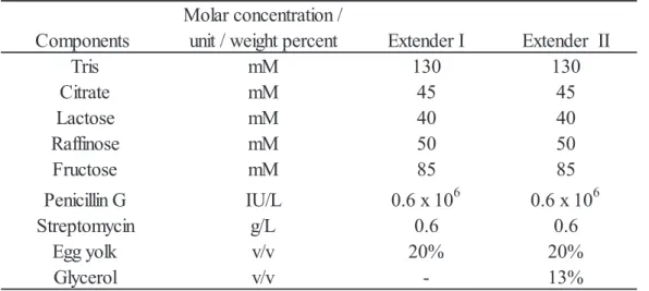 Table 5. Components of the semen extenders I and II