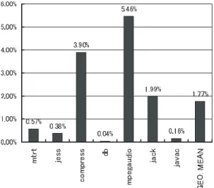 図 15 SPECjvm98 のパフォーマンス向上率 Fig. 15 Performance improvement for SPECjvm98.