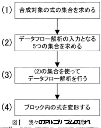 図 3 我々のアルゴ リズムの流れ Fig. 3 Flow diagram of our algorithm.