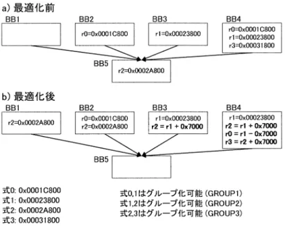 図 12 PowerPC 向けの定数ロード の最適化 Fig. 12 Constant load optimization for PowerPC.