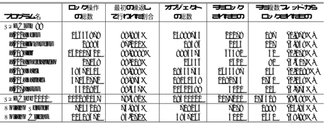 表 1 ロックの挙動調査 Table 1 Investigation of Java locks.