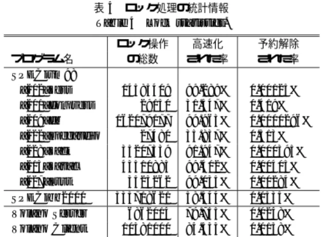 図 5 予約ロックによる性能向上