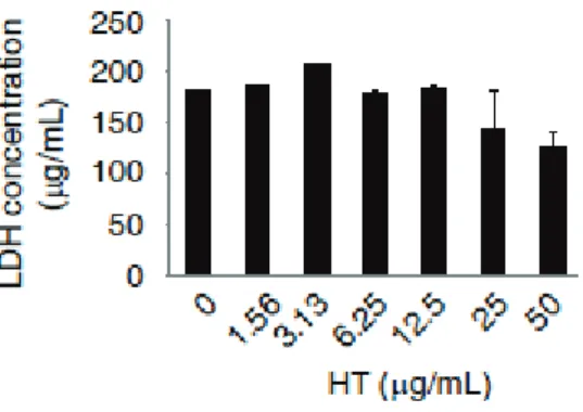 Fig. 2.  Analysis of the cytotoxicity of HT against RAW264.7 cells cultured with  HT (0–50 μg/mL) for 24 h