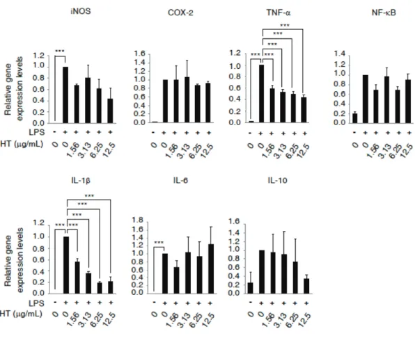 Fig. 3.  Expression of the iNOS, COX-2, TNF-α, NF-κB, IL-1β, IL-6 and IL-10  genes in cultures of RAW264.7 cells treated with LPS (0.25 μg/mL) and HT (0–12.5  μg/mL) for 3 h