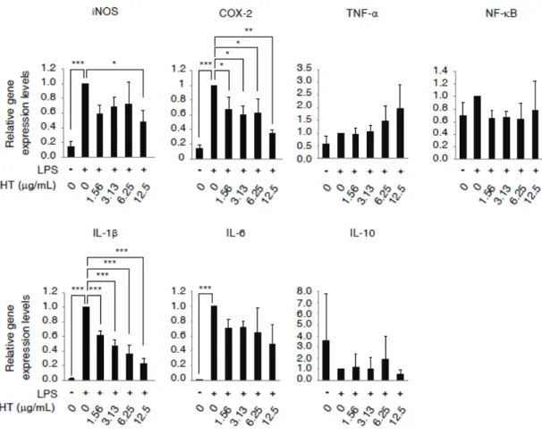Fig. 4.  Expression of the iNOS, COX-2, TNF-α, NF-κB, IL-1β, IL-6 and IL-10  genes in cultures of RAW264.7 cells treated with LPS (0.25 μg/mL) and HT (0–12.5 μg/mL) for 24 h