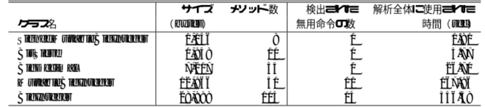 表 1 java.math.* の無用命令の検出にかかった時間 Table 1 Dead code detection of java.math.*.