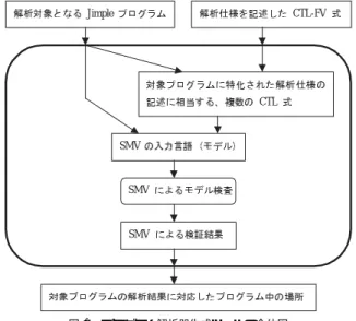 Fig. 1 The whole picture of the generation of program analyzer.