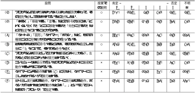 表 5 生徒作品の分析 Table 5 Analysis of student works.