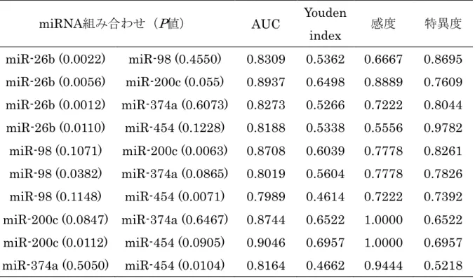 表 1-5．強制投入法によるロジスティック回帰分析 