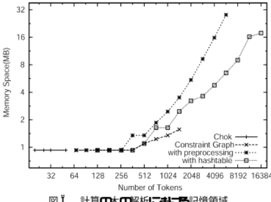 図 3 計算の木に対する総解析時間 Fig. 3 Parsing time of calculation tree.